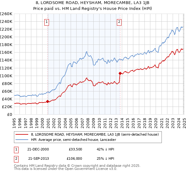 8, LORDSOME ROAD, HEYSHAM, MORECAMBE, LA3 1JB: Price paid vs HM Land Registry's House Price Index