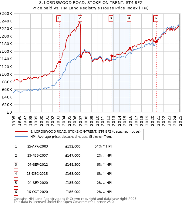 8, LORDSWOOD ROAD, STOKE-ON-TRENT, ST4 8FZ: Price paid vs HM Land Registry's House Price Index