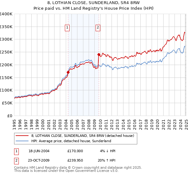 8, LOTHIAN CLOSE, SUNDERLAND, SR4 8RW: Price paid vs HM Land Registry's House Price Index