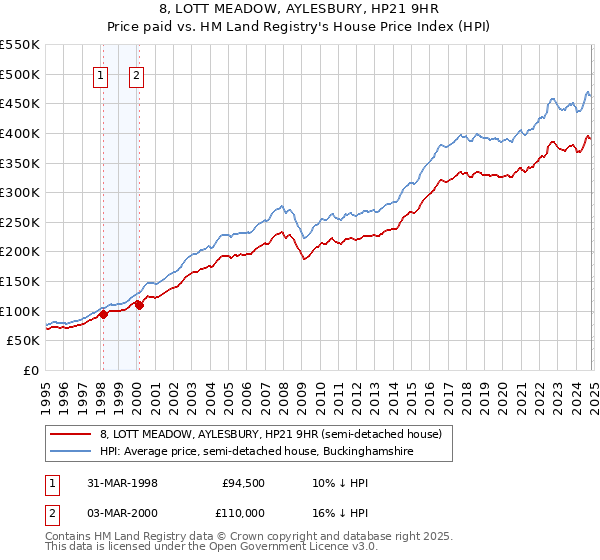 8, LOTT MEADOW, AYLESBURY, HP21 9HR: Price paid vs HM Land Registry's House Price Index