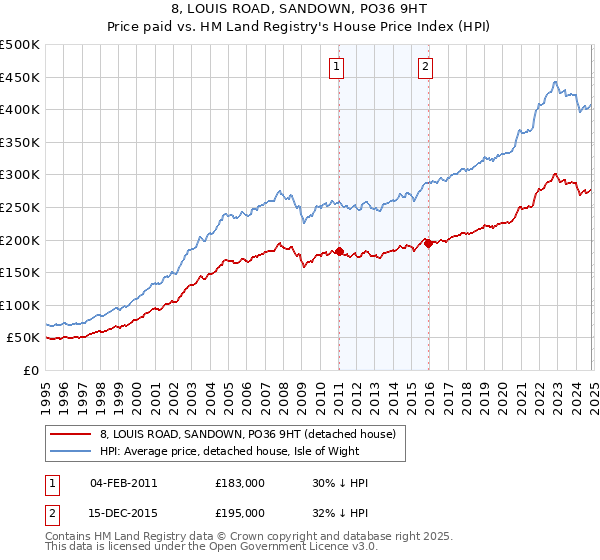 8, LOUIS ROAD, SANDOWN, PO36 9HT: Price paid vs HM Land Registry's House Price Index