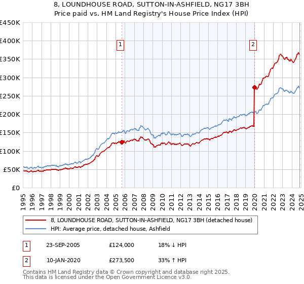 8, LOUNDHOUSE ROAD, SUTTON-IN-ASHFIELD, NG17 3BH: Price paid vs HM Land Registry's House Price Index