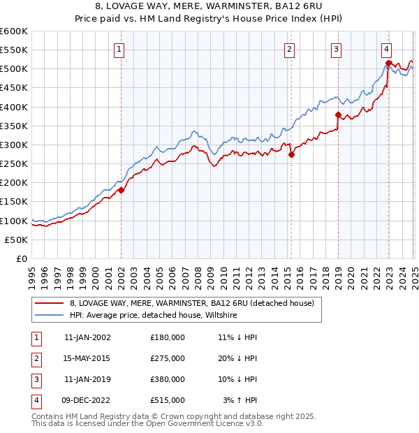 8, LOVAGE WAY, MERE, WARMINSTER, BA12 6RU: Price paid vs HM Land Registry's House Price Index