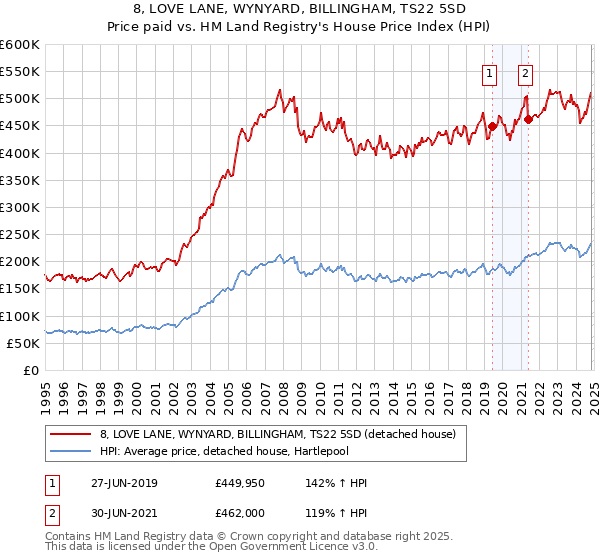 8, LOVE LANE, WYNYARD, BILLINGHAM, TS22 5SD: Price paid vs HM Land Registry's House Price Index