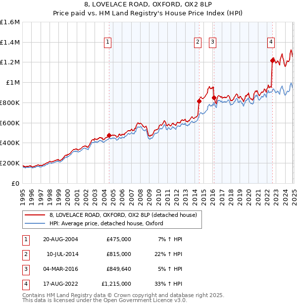 8, LOVELACE ROAD, OXFORD, OX2 8LP: Price paid vs HM Land Registry's House Price Index