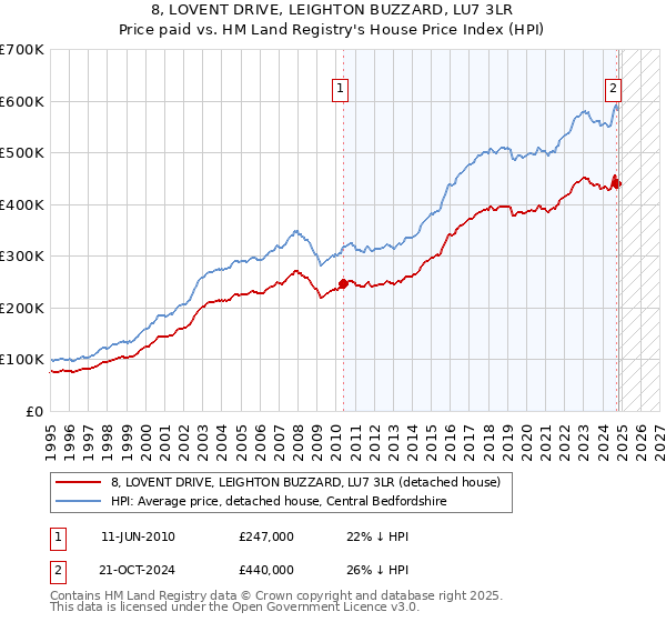 8, LOVENT DRIVE, LEIGHTON BUZZARD, LU7 3LR: Price paid vs HM Land Registry's House Price Index