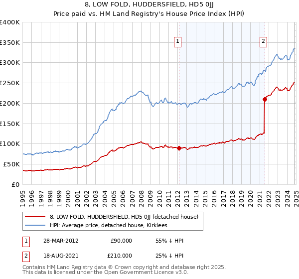 8, LOW FOLD, HUDDERSFIELD, HD5 0JJ: Price paid vs HM Land Registry's House Price Index