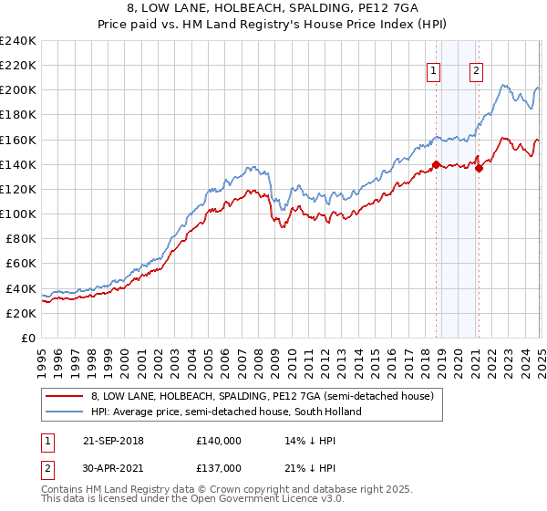 8, LOW LANE, HOLBEACH, SPALDING, PE12 7GA: Price paid vs HM Land Registry's House Price Index