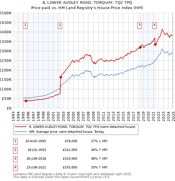 8, LOWER AUDLEY ROAD, TORQUAY, TQ2 7PQ: Price paid vs HM Land Registry's House Price Index