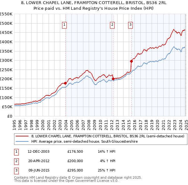 8, LOWER CHAPEL LANE, FRAMPTON COTTERELL, BRISTOL, BS36 2RL: Price paid vs HM Land Registry's House Price Index