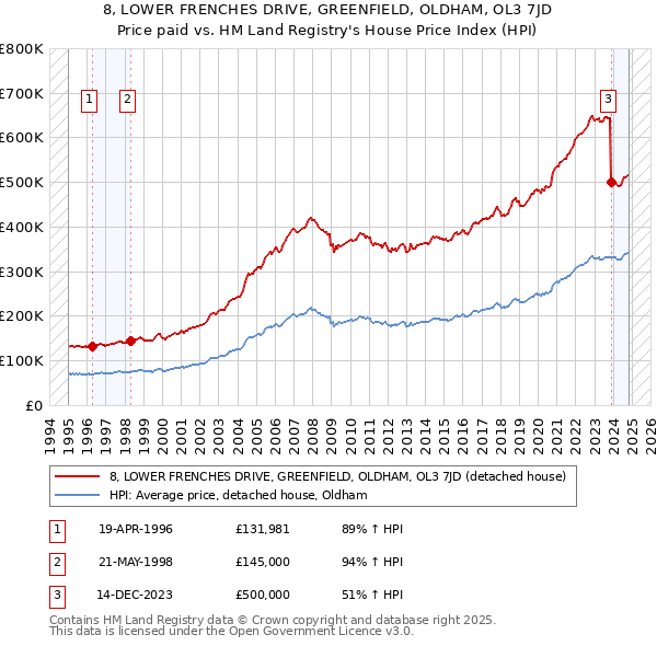 8, LOWER FRENCHES DRIVE, GREENFIELD, OLDHAM, OL3 7JD: Price paid vs HM Land Registry's House Price Index