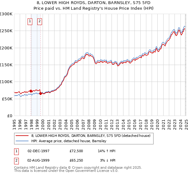 8, LOWER HIGH ROYDS, DARTON, BARNSLEY, S75 5FD: Price paid vs HM Land Registry's House Price Index