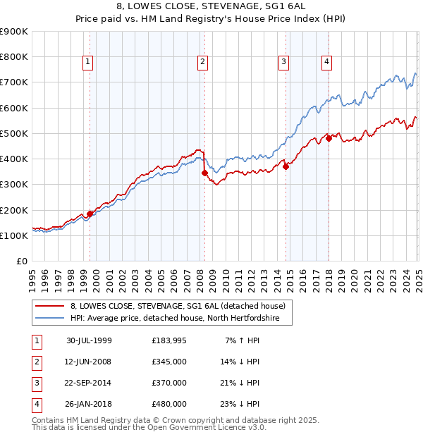 8, LOWES CLOSE, STEVENAGE, SG1 6AL: Price paid vs HM Land Registry's House Price Index