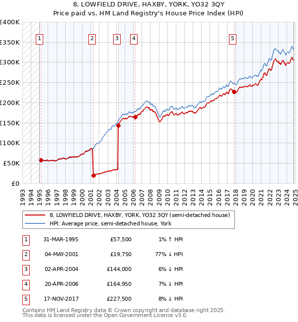 8, LOWFIELD DRIVE, HAXBY, YORK, YO32 3QY: Price paid vs HM Land Registry's House Price Index