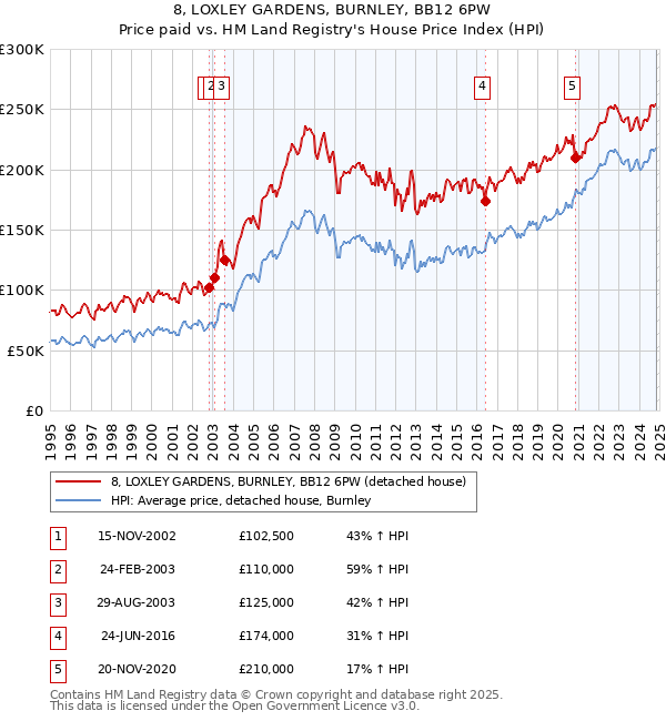 8, LOXLEY GARDENS, BURNLEY, BB12 6PW: Price paid vs HM Land Registry's House Price Index