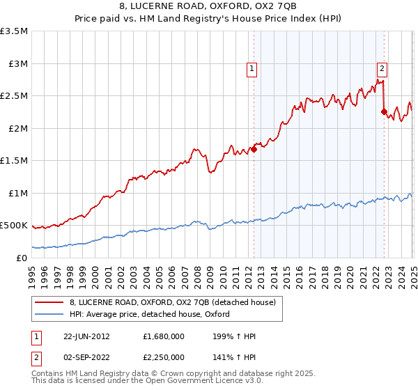 8, LUCERNE ROAD, OXFORD, OX2 7QB: Price paid vs HM Land Registry's House Price Index