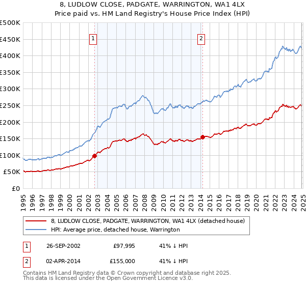 8, LUDLOW CLOSE, PADGATE, WARRINGTON, WA1 4LX: Price paid vs HM Land Registry's House Price Index