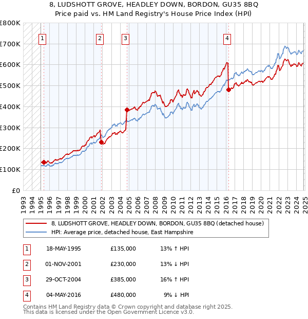 8, LUDSHOTT GROVE, HEADLEY DOWN, BORDON, GU35 8BQ: Price paid vs HM Land Registry's House Price Index