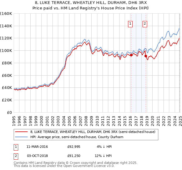 8, LUKE TERRACE, WHEATLEY HILL, DURHAM, DH6 3RX: Price paid vs HM Land Registry's House Price Index