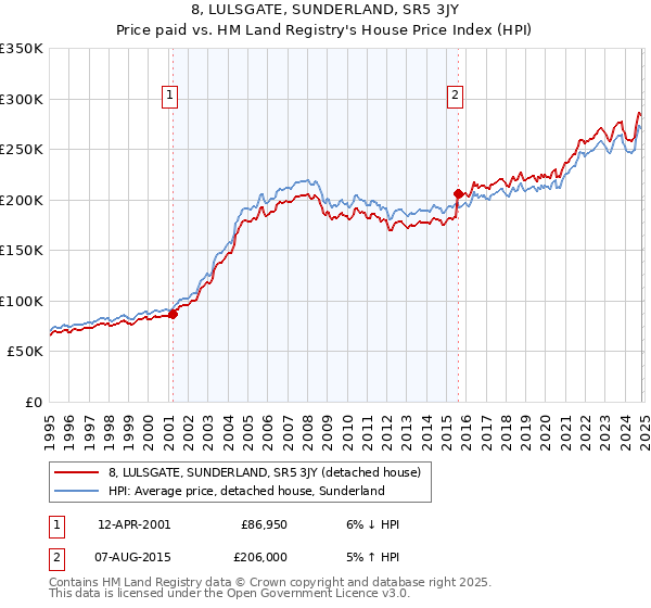 8, LULSGATE, SUNDERLAND, SR5 3JY: Price paid vs HM Land Registry's House Price Index