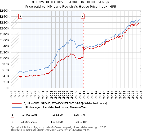 8, LULWORTH GROVE, STOKE-ON-TRENT, ST6 6JY: Price paid vs HM Land Registry's House Price Index