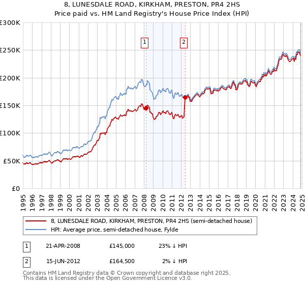 8, LUNESDALE ROAD, KIRKHAM, PRESTON, PR4 2HS: Price paid vs HM Land Registry's House Price Index