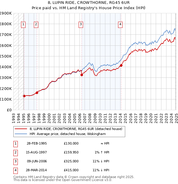 8, LUPIN RIDE, CROWTHORNE, RG45 6UR: Price paid vs HM Land Registry's House Price Index