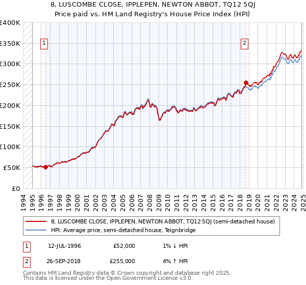 8, LUSCOMBE CLOSE, IPPLEPEN, NEWTON ABBOT, TQ12 5QJ: Price paid vs HM Land Registry's House Price Index