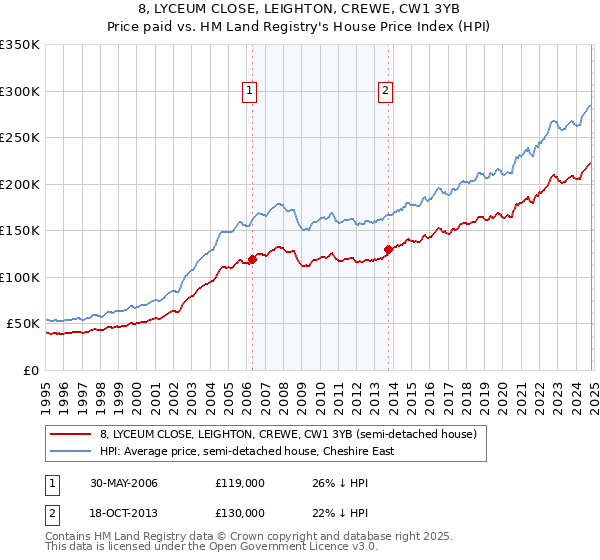 8, LYCEUM CLOSE, LEIGHTON, CREWE, CW1 3YB: Price paid vs HM Land Registry's House Price Index