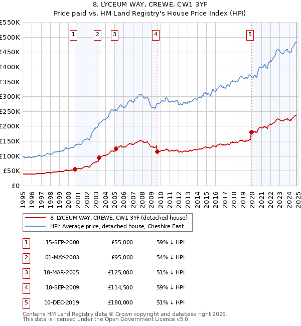 8, LYCEUM WAY, CREWE, CW1 3YF: Price paid vs HM Land Registry's House Price Index