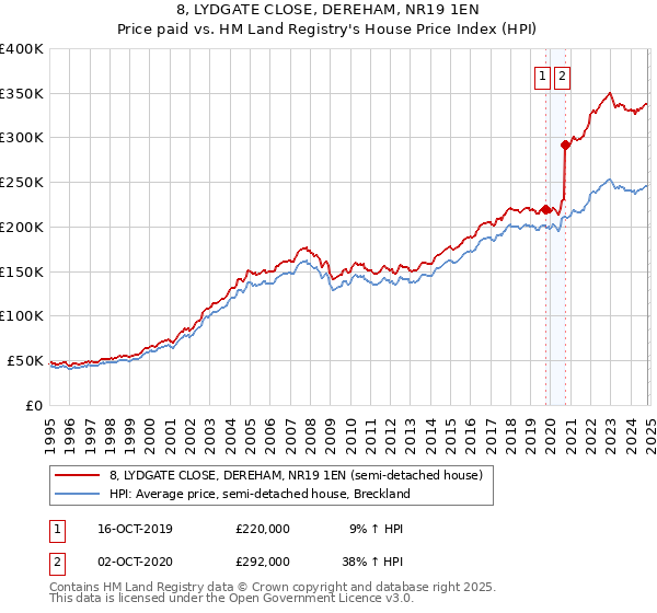 8, LYDGATE CLOSE, DEREHAM, NR19 1EN: Price paid vs HM Land Registry's House Price Index