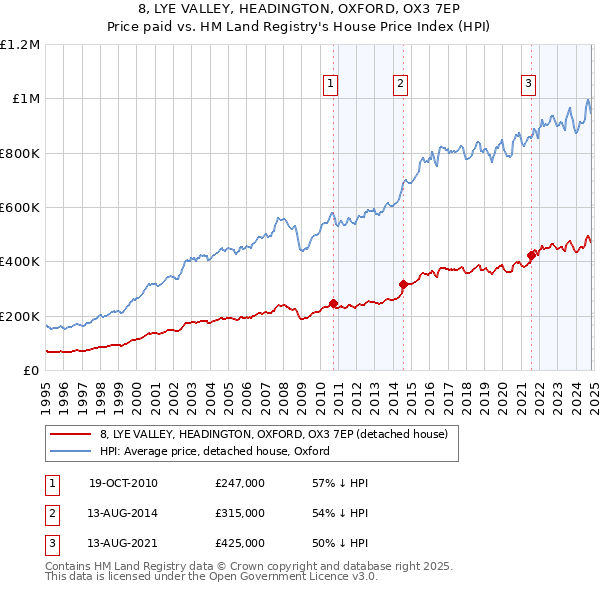 8, LYE VALLEY, HEADINGTON, OXFORD, OX3 7EP: Price paid vs HM Land Registry's House Price Index