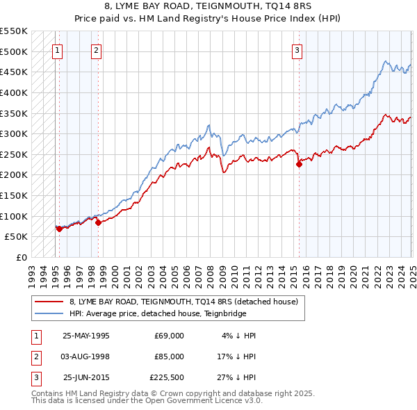 8, LYME BAY ROAD, TEIGNMOUTH, TQ14 8RS: Price paid vs HM Land Registry's House Price Index