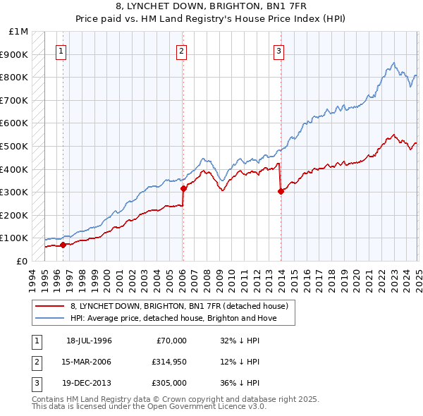 8, LYNCHET DOWN, BRIGHTON, BN1 7FR: Price paid vs HM Land Registry's House Price Index