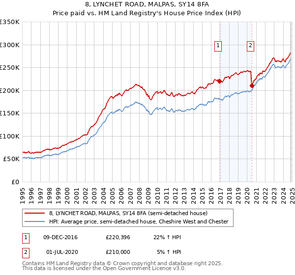 8, LYNCHET ROAD, MALPAS, SY14 8FA: Price paid vs HM Land Registry's House Price Index