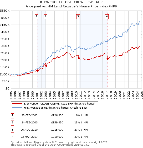 8, LYNCROFT CLOSE, CREWE, CW1 6HP: Price paid vs HM Land Registry's House Price Index