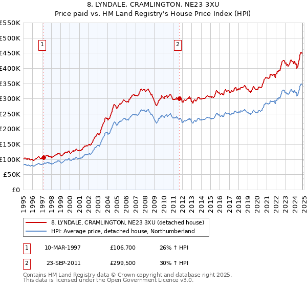 8, LYNDALE, CRAMLINGTON, NE23 3XU: Price paid vs HM Land Registry's House Price Index