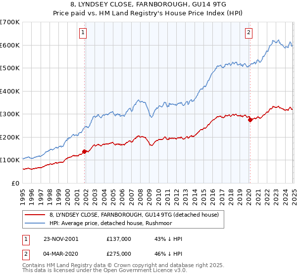 8, LYNDSEY CLOSE, FARNBOROUGH, GU14 9TG: Price paid vs HM Land Registry's House Price Index