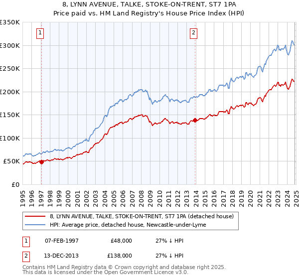 8, LYNN AVENUE, TALKE, STOKE-ON-TRENT, ST7 1PA: Price paid vs HM Land Registry's House Price Index