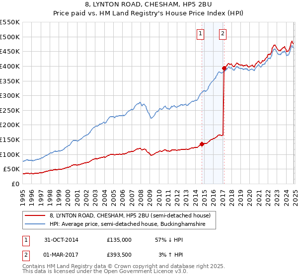 8, LYNTON ROAD, CHESHAM, HP5 2BU: Price paid vs HM Land Registry's House Price Index