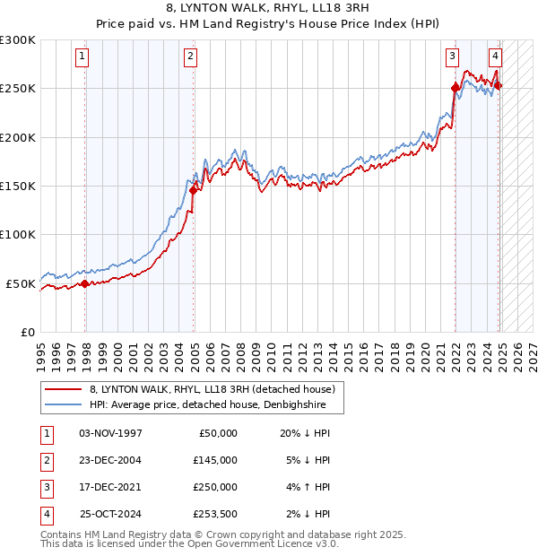 8, LYNTON WALK, RHYL, LL18 3RH: Price paid vs HM Land Registry's House Price Index