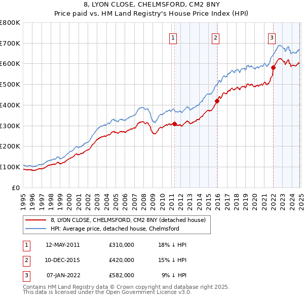 8, LYON CLOSE, CHELMSFORD, CM2 8NY: Price paid vs HM Land Registry's House Price Index