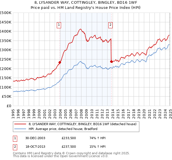 8, LYSANDER WAY, COTTINGLEY, BINGLEY, BD16 1WF: Price paid vs HM Land Registry's House Price Index