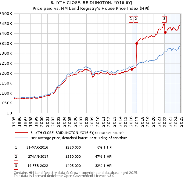 8, LYTH CLOSE, BRIDLINGTON, YO16 6YJ: Price paid vs HM Land Registry's House Price Index