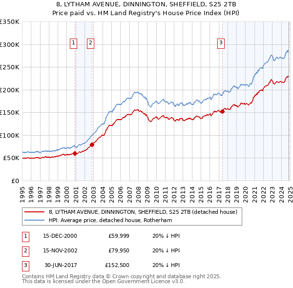 8, LYTHAM AVENUE, DINNINGTON, SHEFFIELD, S25 2TB: Price paid vs HM Land Registry's House Price Index