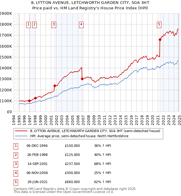 8, LYTTON AVENUE, LETCHWORTH GARDEN CITY, SG6 3HT: Price paid vs HM Land Registry's House Price Index