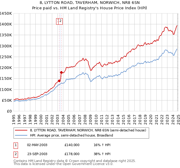 8, LYTTON ROAD, TAVERHAM, NORWICH, NR8 6SN: Price paid vs HM Land Registry's House Price Index