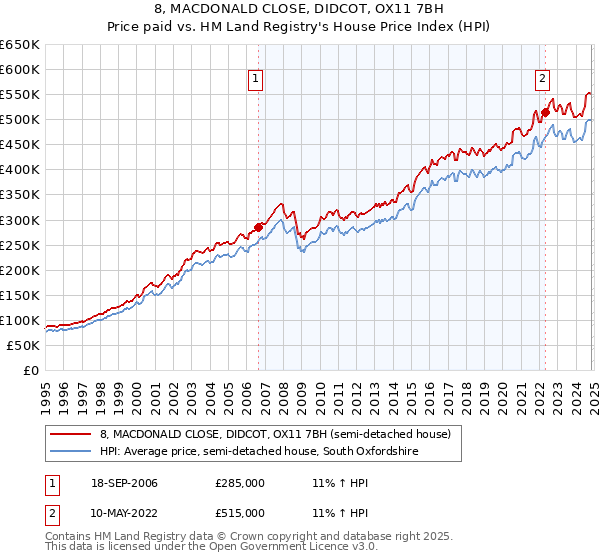 8, MACDONALD CLOSE, DIDCOT, OX11 7BH: Price paid vs HM Land Registry's House Price Index