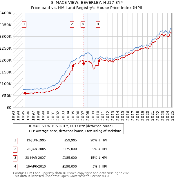 8, MACE VIEW, BEVERLEY, HU17 8YP: Price paid vs HM Land Registry's House Price Index