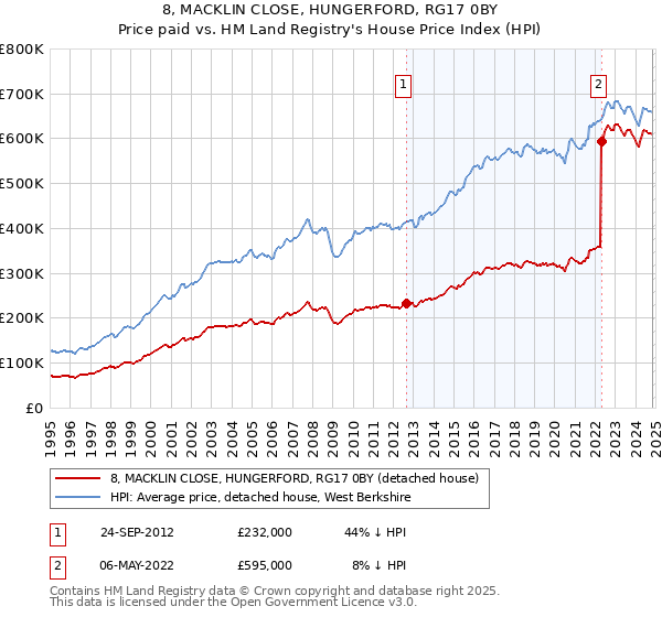 8, MACKLIN CLOSE, HUNGERFORD, RG17 0BY: Price paid vs HM Land Registry's House Price Index